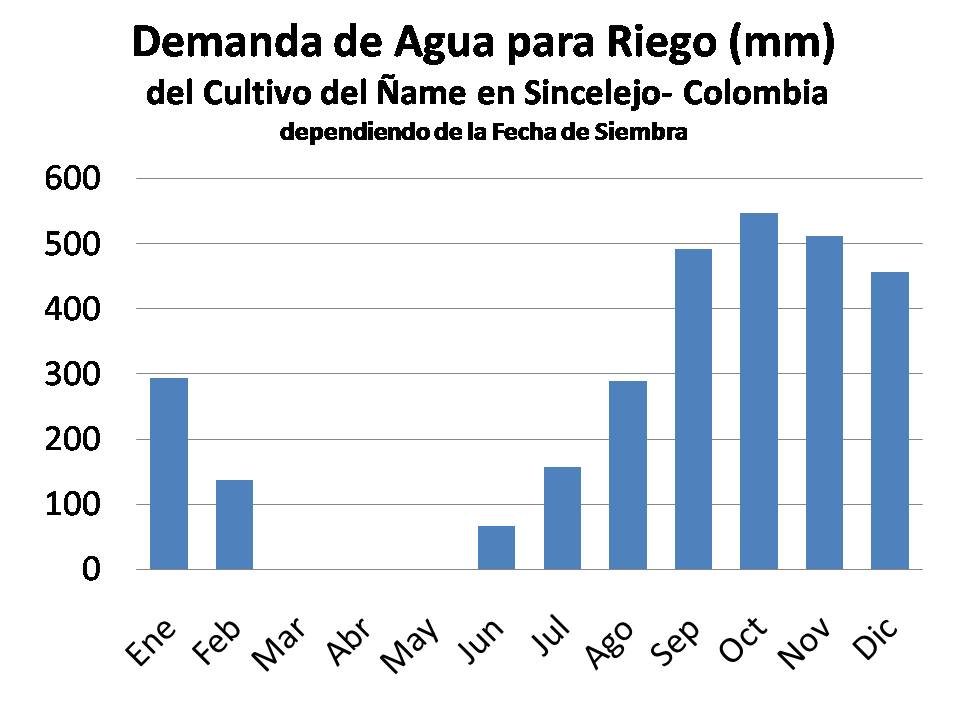 La demanda de agua en el cultivo de ñame sembrado en los distintos meses del año